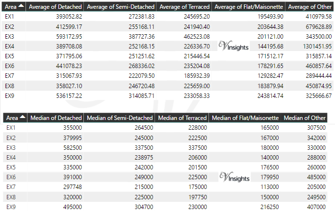 EX Property Market - Average & Median Sales Price By Postcode